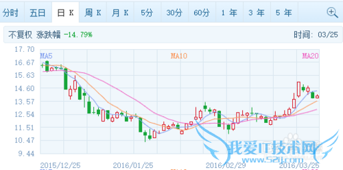 如何在股市获得20%以上的收益