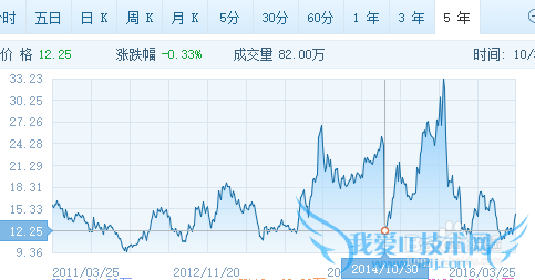 如何在股市获得20%以上的收益