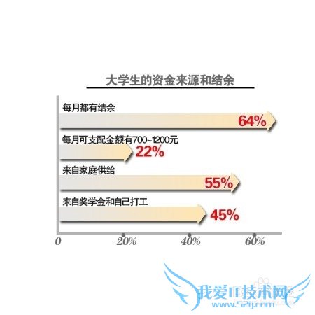 大学生应该怎样理财