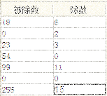 java报表开发软件中出现除数被除数为零的处理