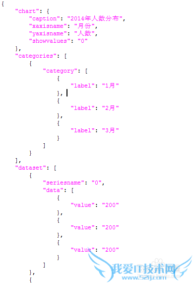 Java中如何拼接FusionChart的JSON字符串?