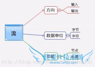 Java面向对象设计的原则