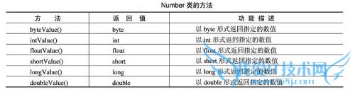 怎么理解JAVA中的“包装类”