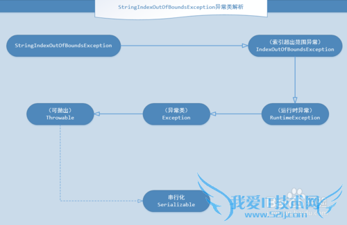 javaStringIndexOutOfBoundsException쳣