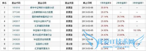 如何处理基金定投中的问题
