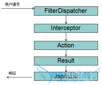 struts2和servlet的共存问题