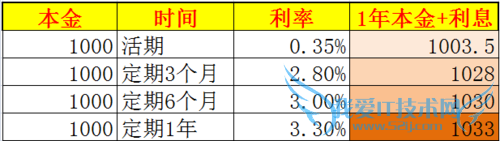 90后如何无风险理财