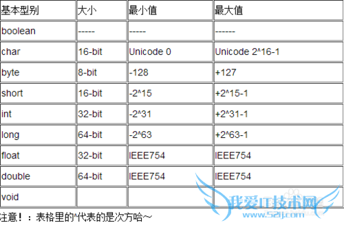 java基本数据类型有哪些呢?-----java基础知识