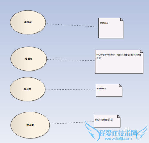 java基本数据类型有哪些呢?-----java基础知识