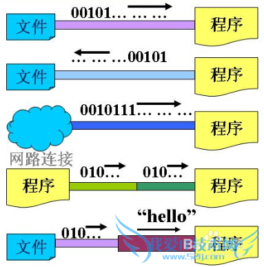 JAVA里面I/O 输入输出(一)
