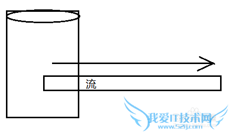 JAVA里面I/O 输入输出(一)