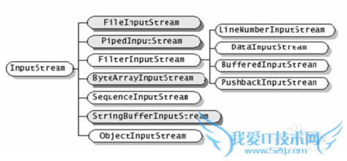 JAVA里面I/O 输入输出(一)