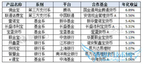 投资理财各种方式比较