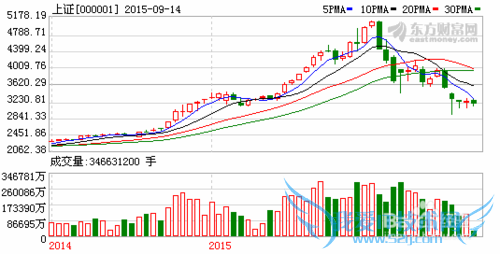 投资理财各种方式比较