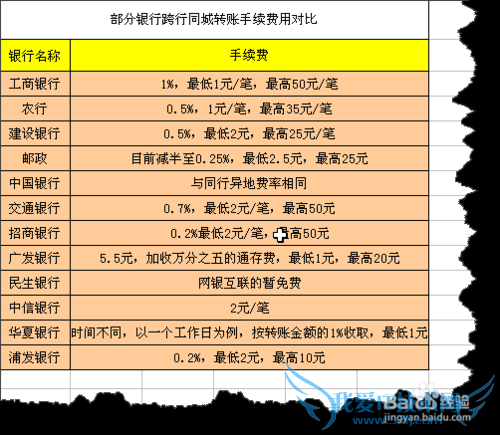 网银行转账收费也要理财