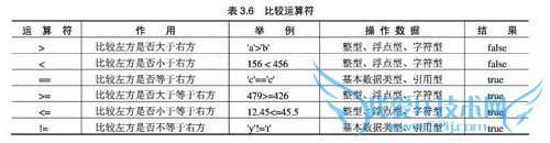 JAVA程序语言中的运算符都有哪些
