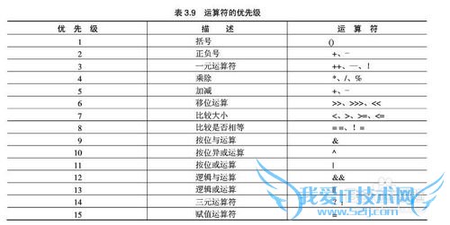 JAVA程序语言中的运算符都有哪些