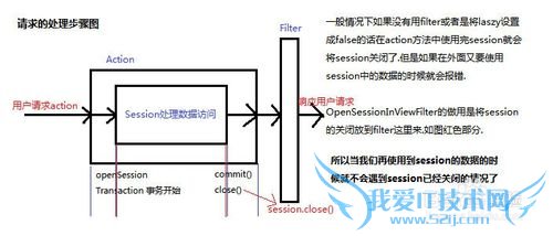 Java懒加载异常的解决方案-用filter