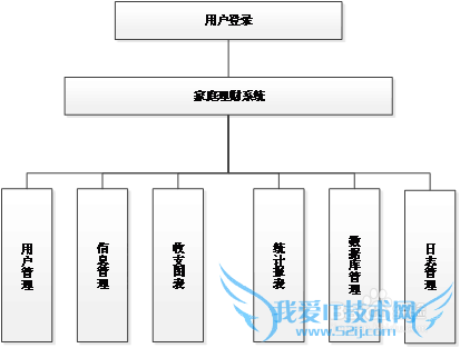 家庭理财系统的设计与实现