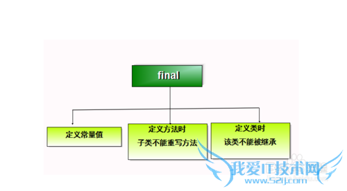 关于final关键字的使用(java)