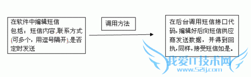 httpclient短信发送接口示例(java)