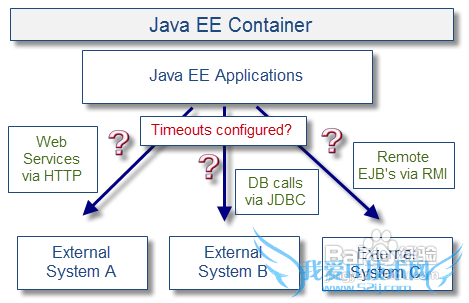 影响Java EE性能的十大问题