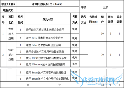 计算机程序设计员(java三级)应注意什么?
