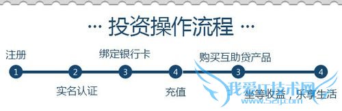 互助贷投资注册,投资理财就是这么简单!