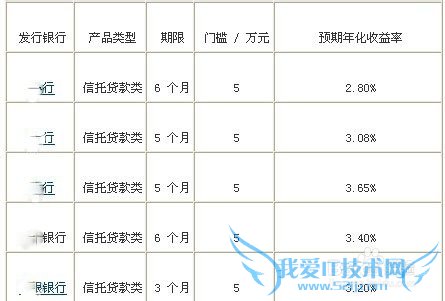 如何选择合适的理财产品