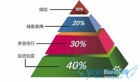 新婚夫妇理财必知三大铁律