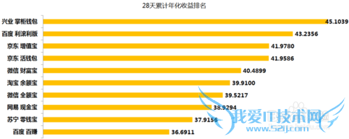 小额理财产品收益对比