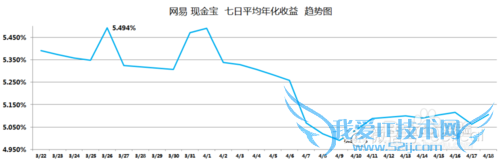 小额理财产品收益对比