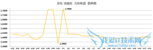 小额理财产品收益对比