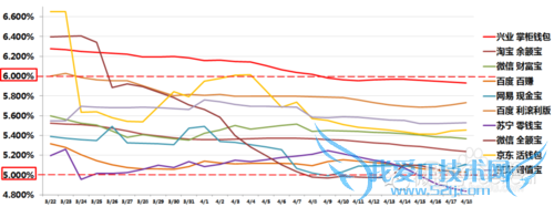 小额理财产品收益对比