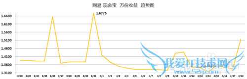 小额理财产品收益对比