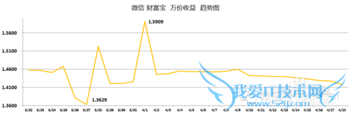 小额理财产品收益对比