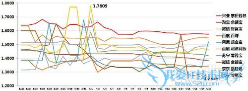 小额理财产品收益对比