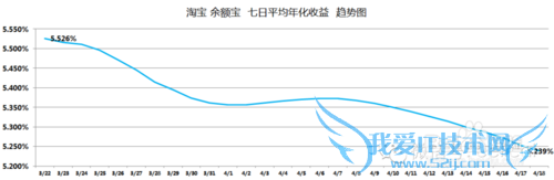 小额理财产品收益对比