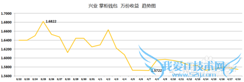 小额理财产品收益对比