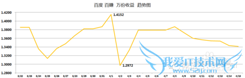 小额理财产品收益对比