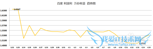 小额理财产品收益对比