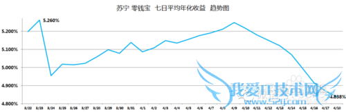 小额理财产品收益对比