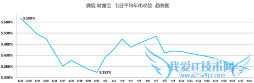 小额理财产品收益对比