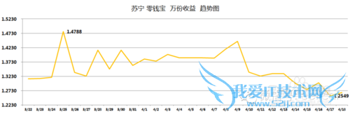 小额理财产品收益对比
