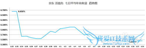 小额理财产品收益对比