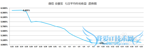 小额理财产品收益对比