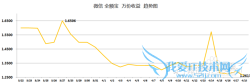 小额理财产品收益对比