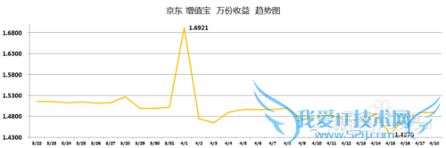 小额理财产品收益对比