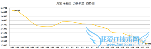 小额理财产品收益对比