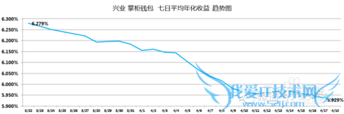 小额理财产品收益对比